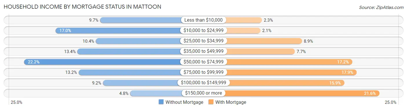 Household Income by Mortgage Status in Mattoon