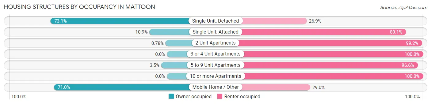 Housing Structures by Occupancy in Mattoon
