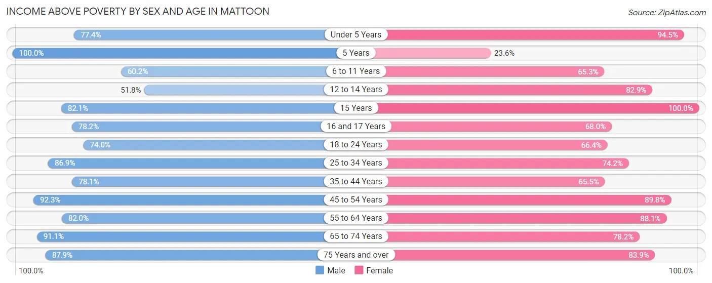 Income Above Poverty by Sex and Age in Mattoon