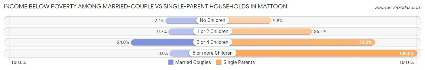 Income Below Poverty Among Married-Couple vs Single-Parent Households in Mattoon