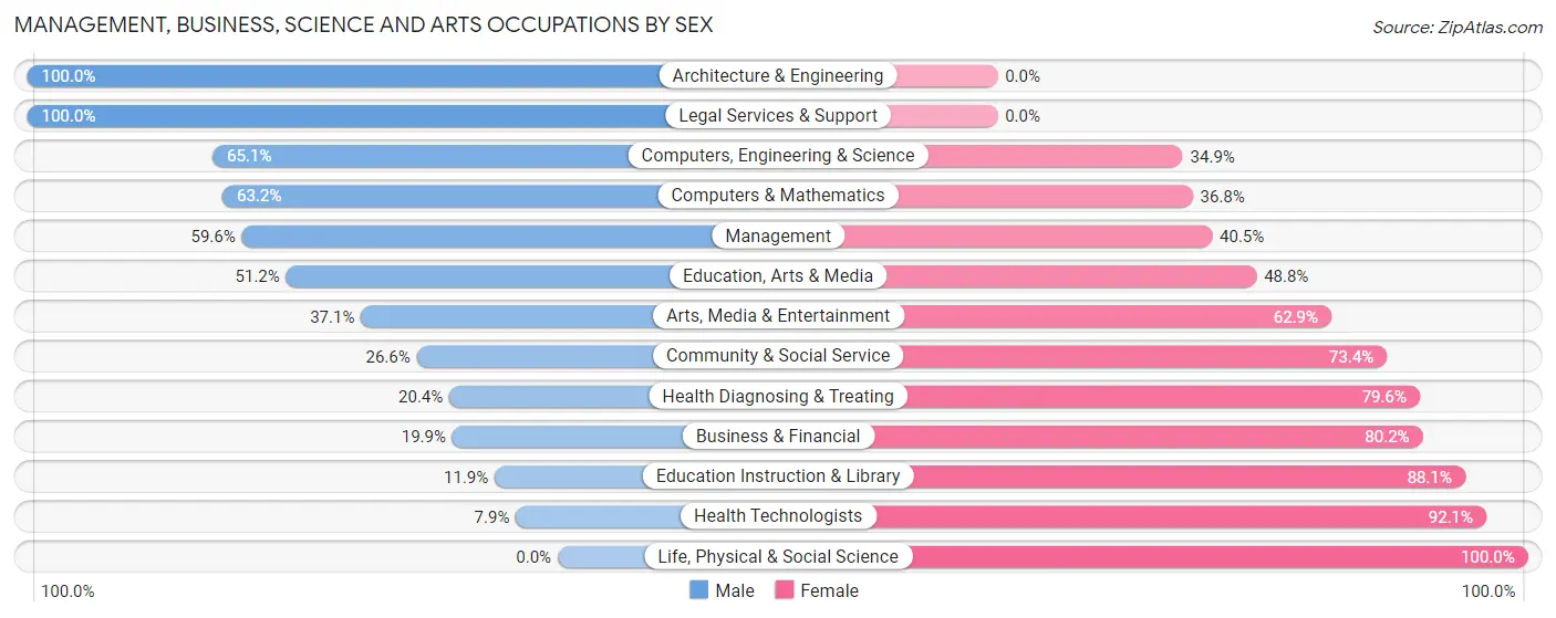 Management, Business, Science and Arts Occupations by Sex in Mattoon