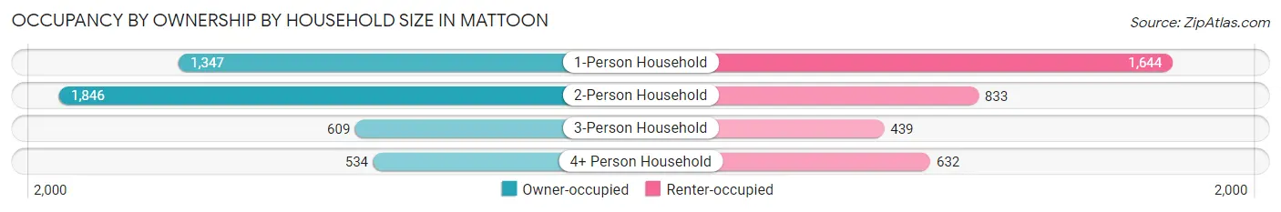 Occupancy by Ownership by Household Size in Mattoon