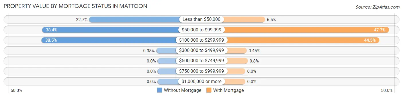 Property Value by Mortgage Status in Mattoon