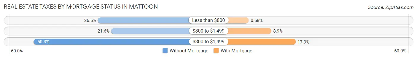 Real Estate Taxes by Mortgage Status in Mattoon