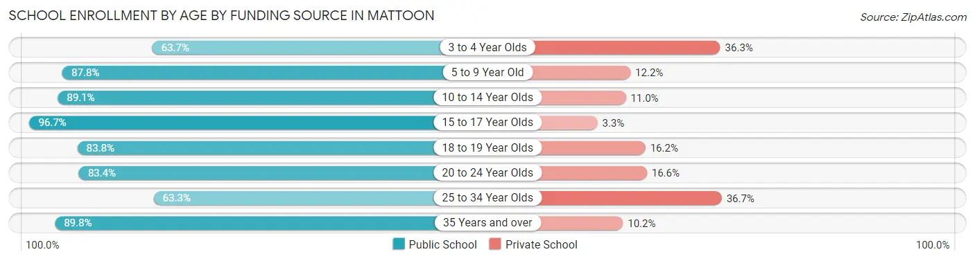 School Enrollment by Age by Funding Source in Mattoon