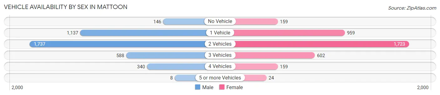 Vehicle Availability by Sex in Mattoon
