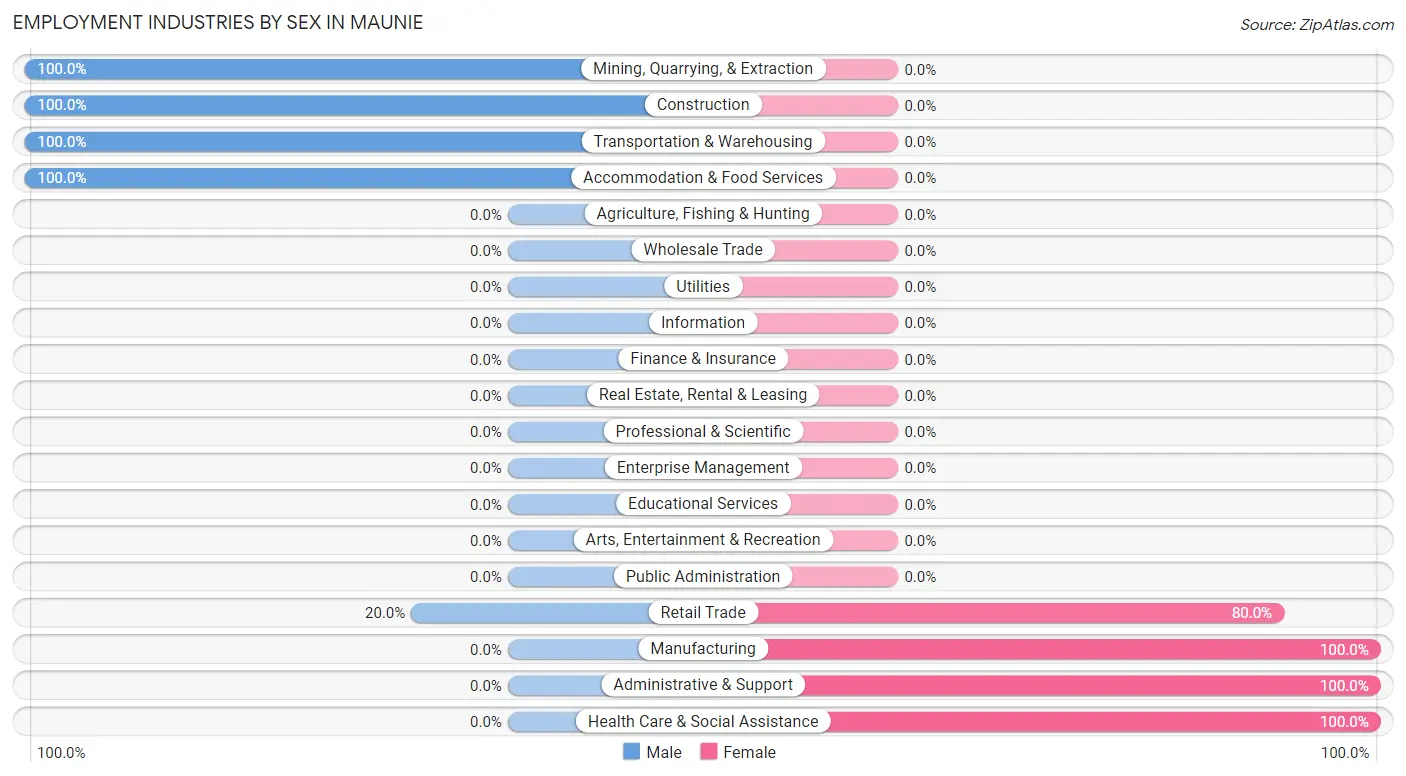 Employment Industries by Sex in Maunie