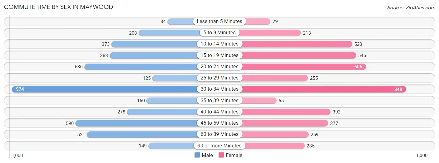 Commute Time by Sex in Maywood