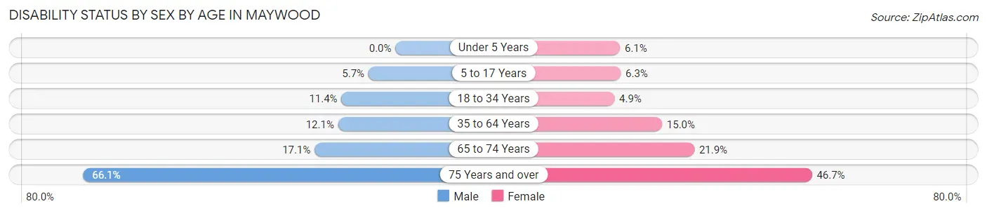 Disability Status by Sex by Age in Maywood