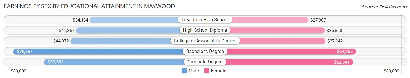 Earnings by Sex by Educational Attainment in Maywood