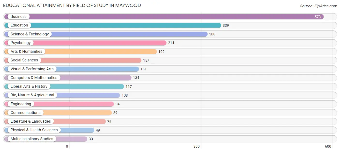 Educational Attainment by Field of Study in Maywood