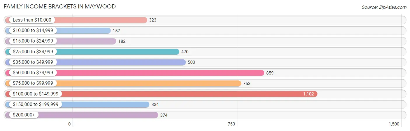 Family Income Brackets in Maywood