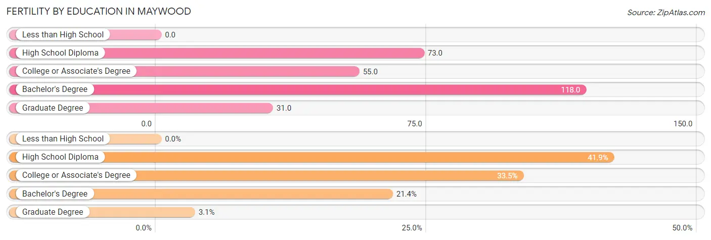 Female Fertility by Education Attainment in Maywood