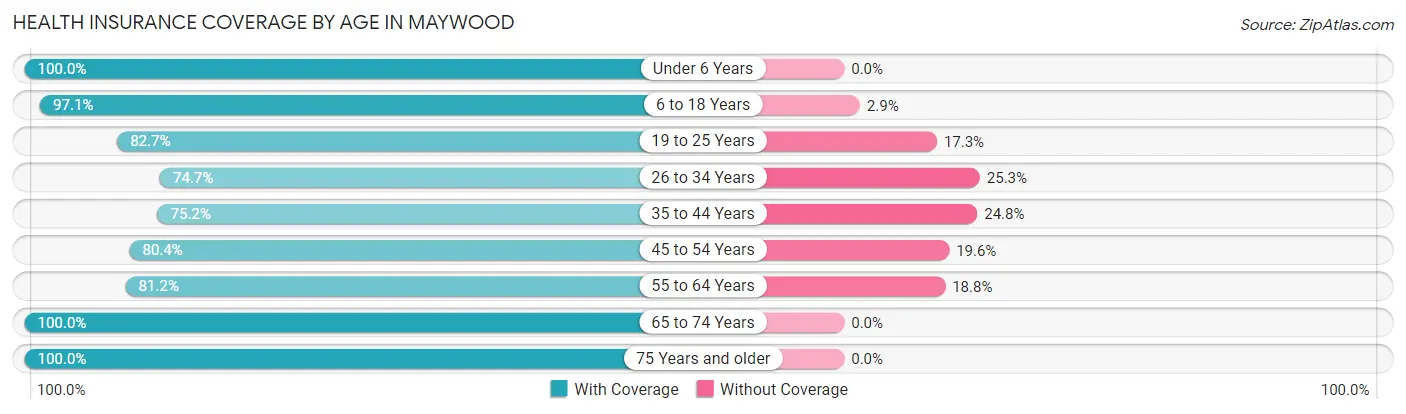 Health Insurance Coverage by Age in Maywood