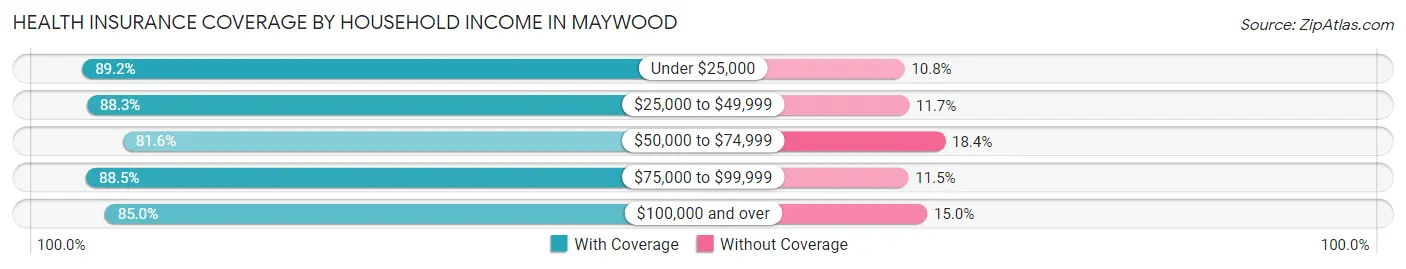 Health Insurance Coverage by Household Income in Maywood