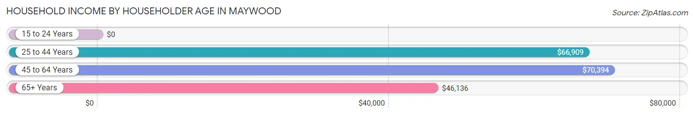 Household Income by Householder Age in Maywood