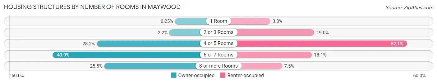 Housing Structures by Number of Rooms in Maywood