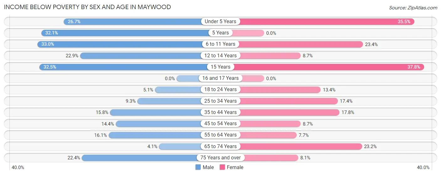 Income Below Poverty by Sex and Age in Maywood