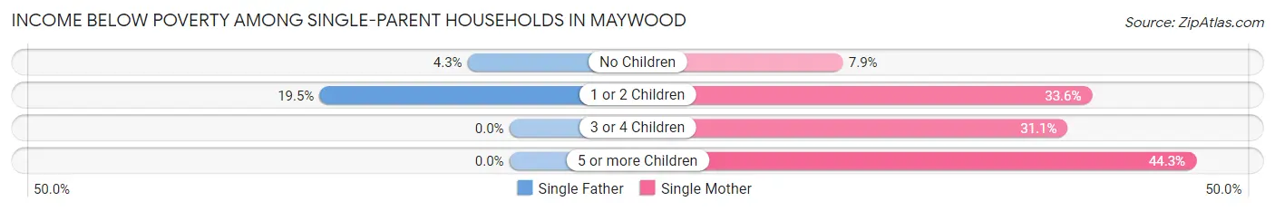 Income Below Poverty Among Single-Parent Households in Maywood