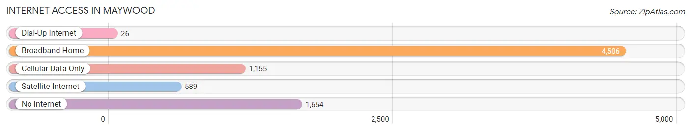 Internet Access in Maywood