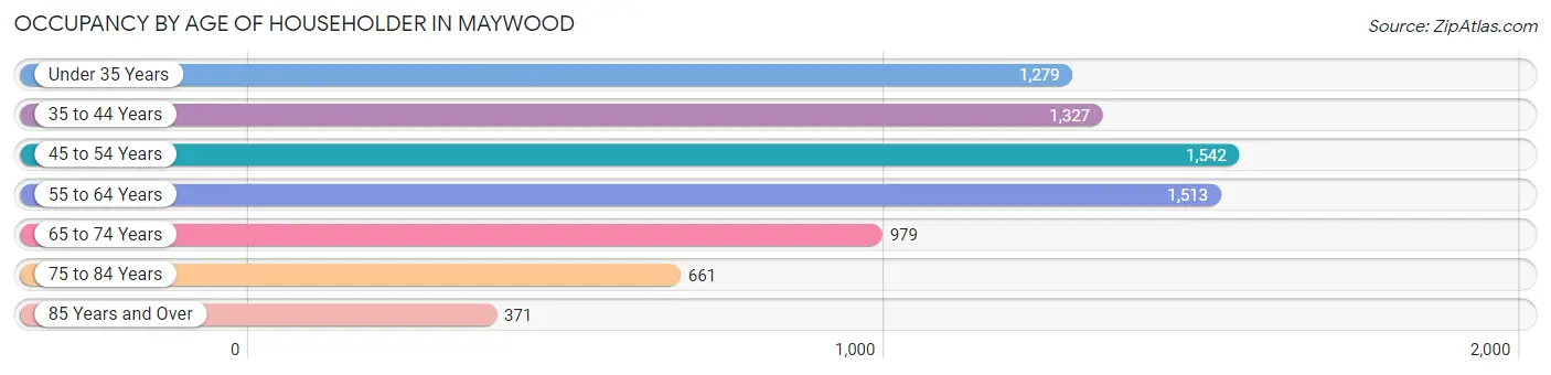 Occupancy by Age of Householder in Maywood