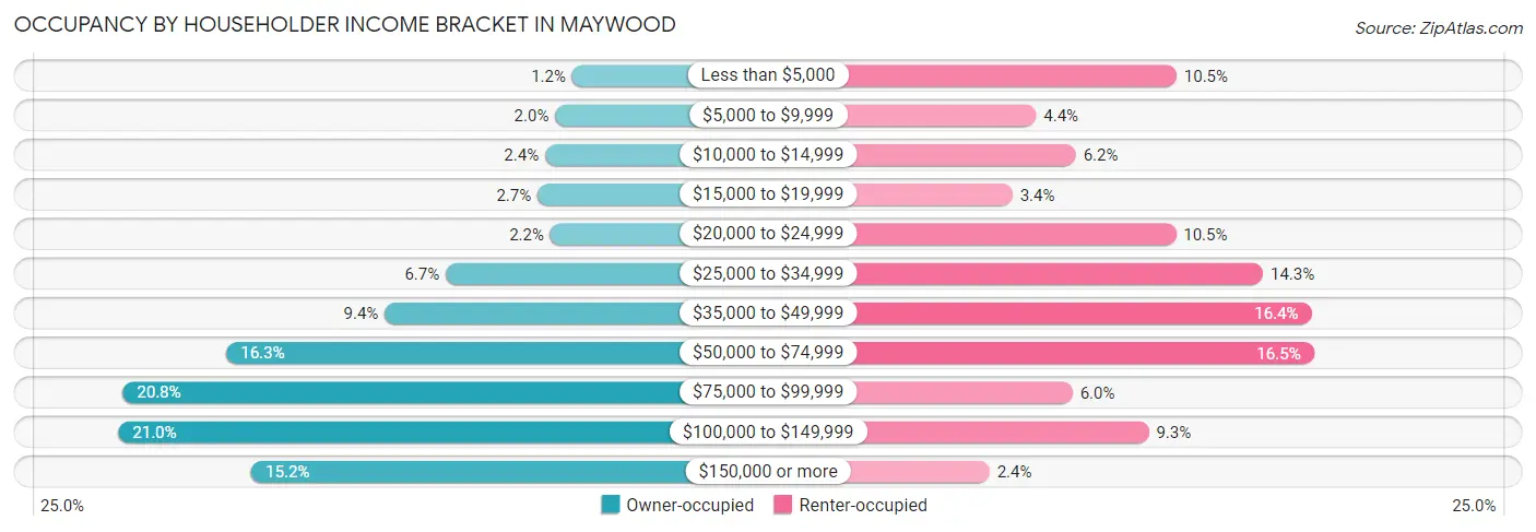 Occupancy by Householder Income Bracket in Maywood
