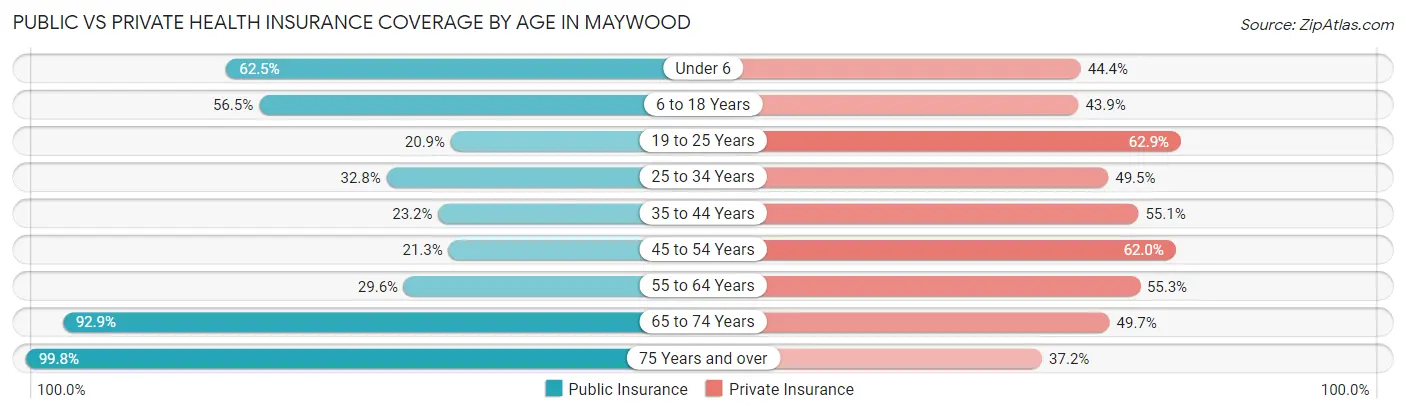 Public vs Private Health Insurance Coverage by Age in Maywood