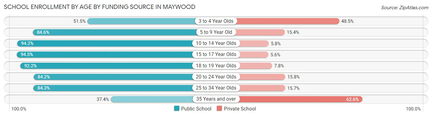 School Enrollment by Age by Funding Source in Maywood