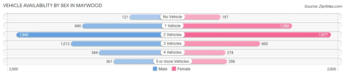 Vehicle Availability by Sex in Maywood