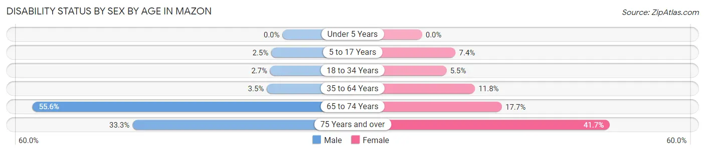 Disability Status by Sex by Age in Mazon