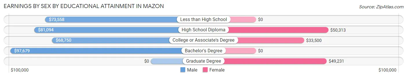 Earnings by Sex by Educational Attainment in Mazon