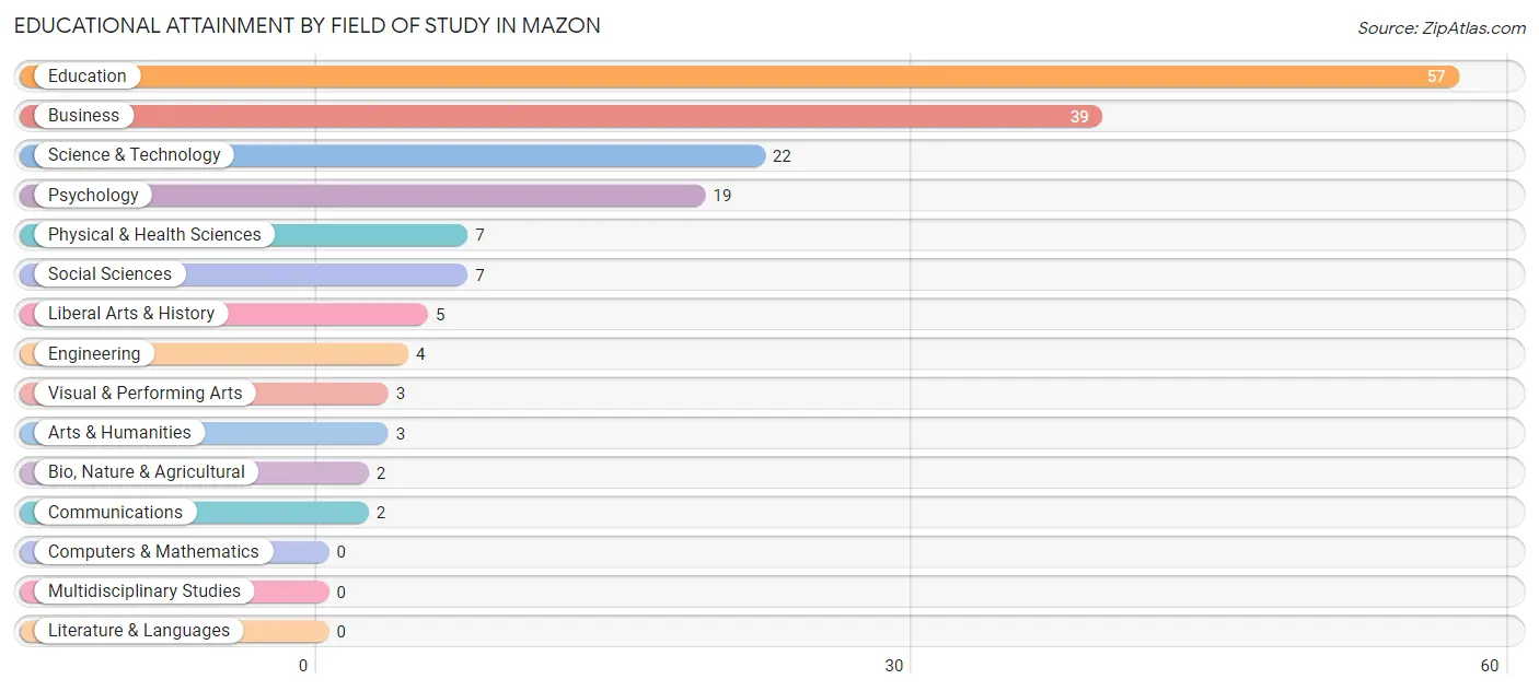 Educational Attainment by Field of Study in Mazon