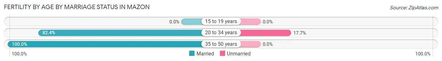 Female Fertility by Age by Marriage Status in Mazon