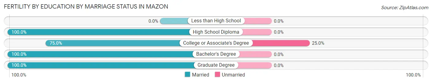 Female Fertility by Education by Marriage Status in Mazon