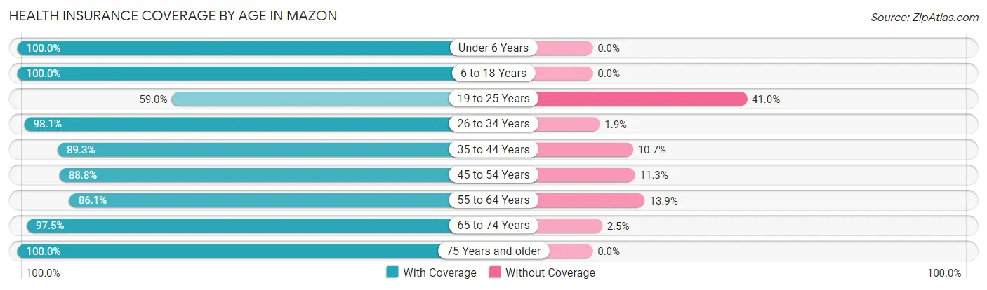 Health Insurance Coverage by Age in Mazon