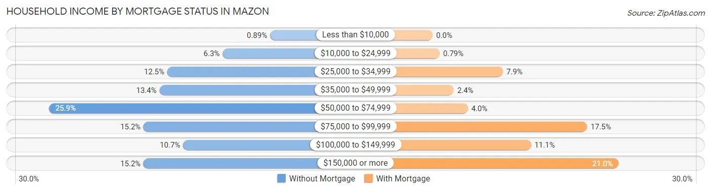 Household Income by Mortgage Status in Mazon