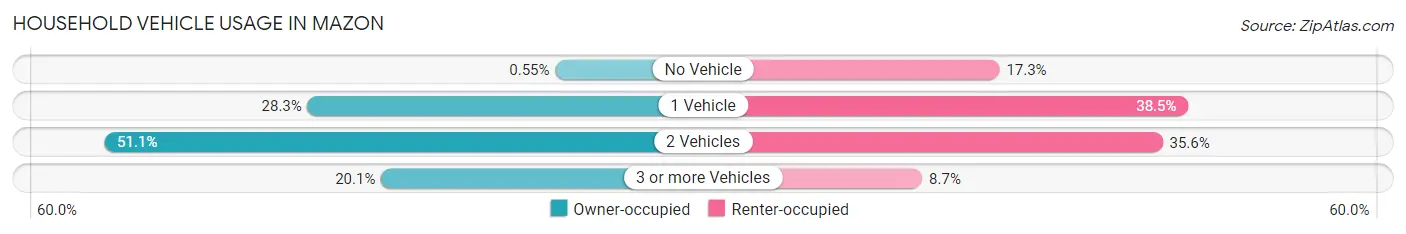 Household Vehicle Usage in Mazon