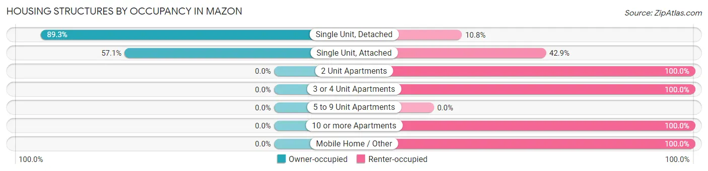 Housing Structures by Occupancy in Mazon
