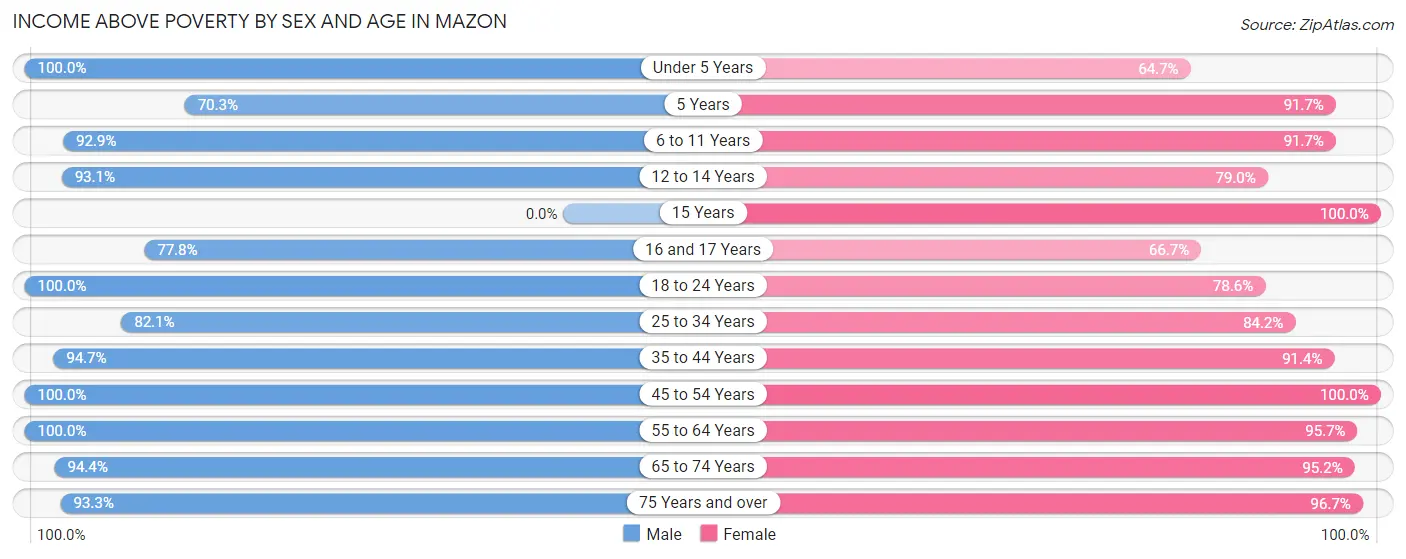 Income Above Poverty by Sex and Age in Mazon