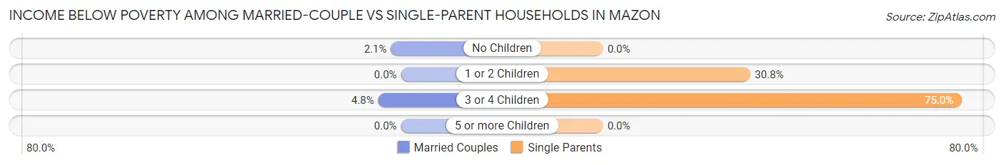 Income Below Poverty Among Married-Couple vs Single-Parent Households in Mazon