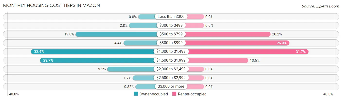Monthly Housing Cost Tiers in Mazon