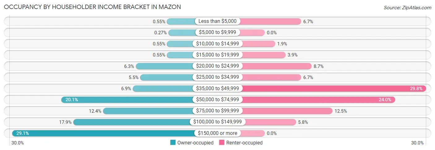 Occupancy by Householder Income Bracket in Mazon