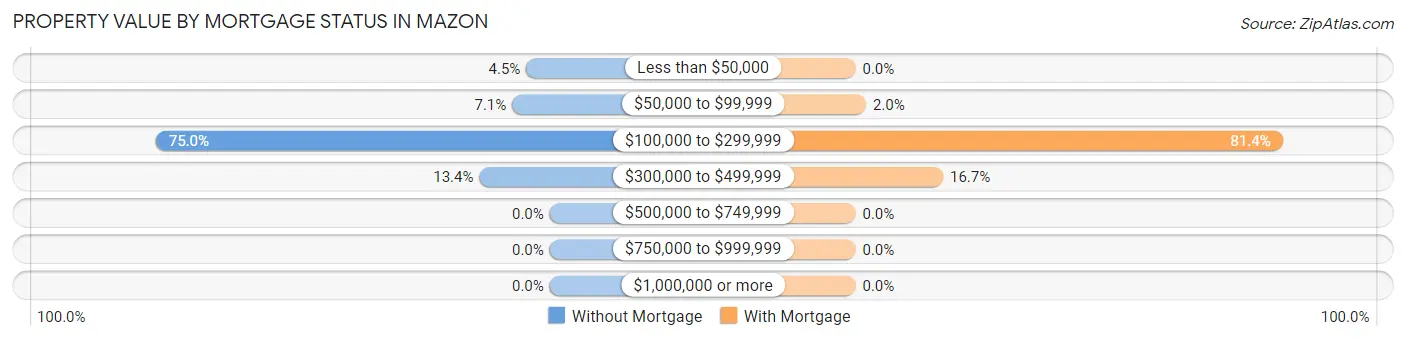 Property Value by Mortgage Status in Mazon
