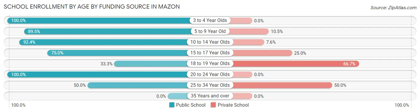 School Enrollment by Age by Funding Source in Mazon