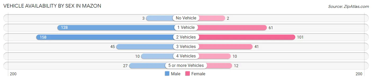 Vehicle Availability by Sex in Mazon