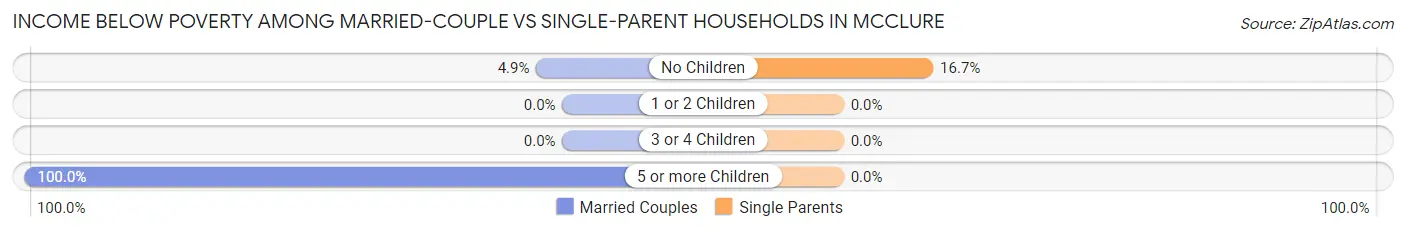 Income Below Poverty Among Married-Couple vs Single-Parent Households in McClure