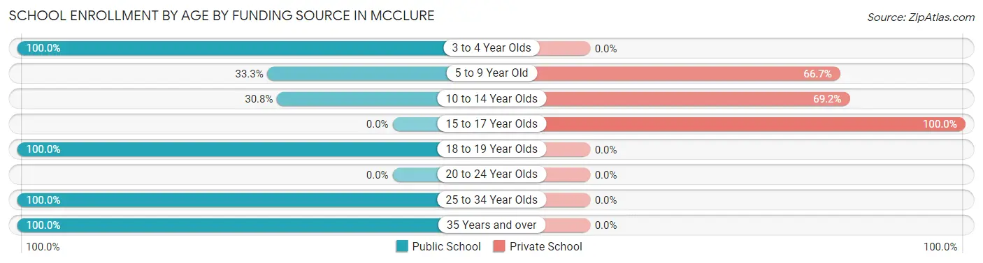 School Enrollment by Age by Funding Source in McClure