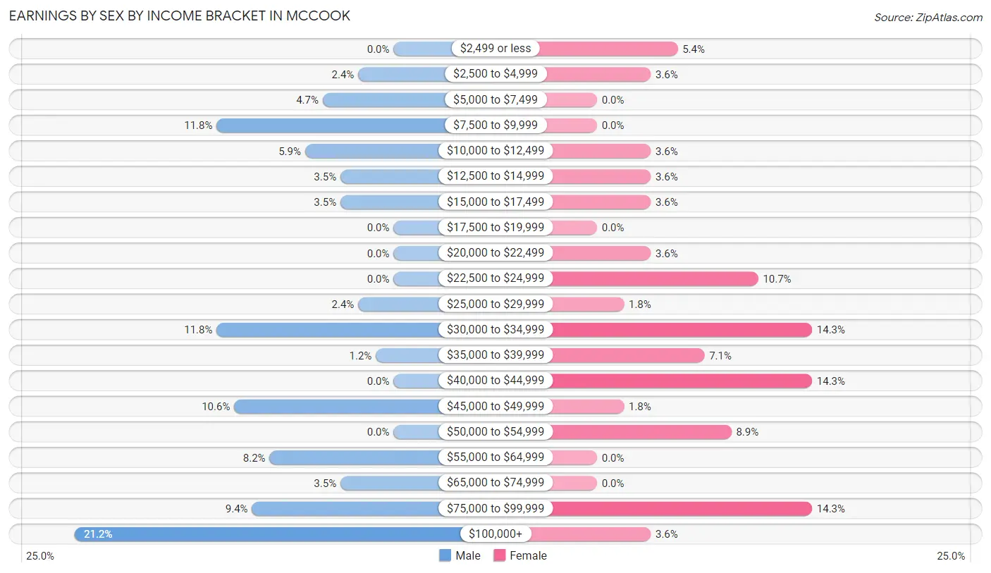 Earnings by Sex by Income Bracket in McCook