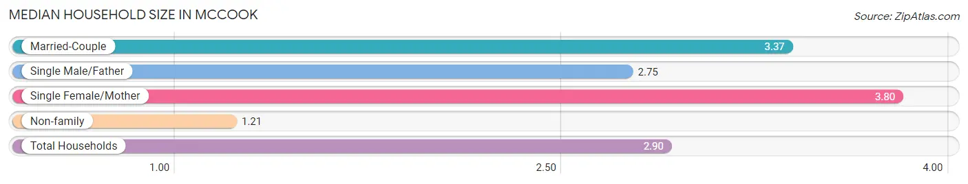 Median Household Size in McCook