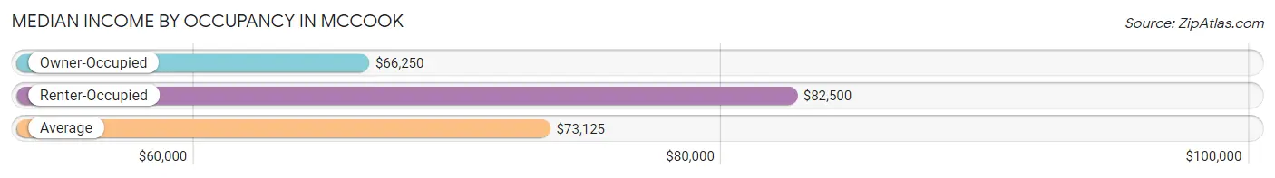 Median Income by Occupancy in McCook